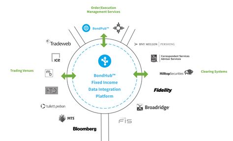 boindhub|BondHub™ – Fixed Income Data Integration Platform